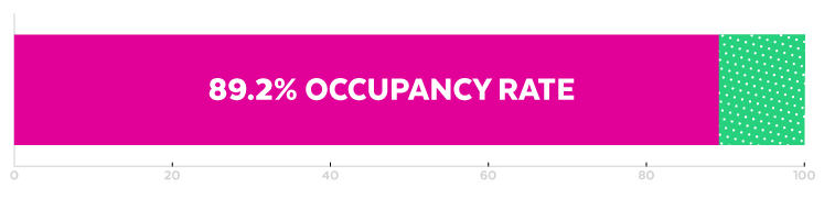 24_DDB_orlando-retail-occupancy-rate (1).png